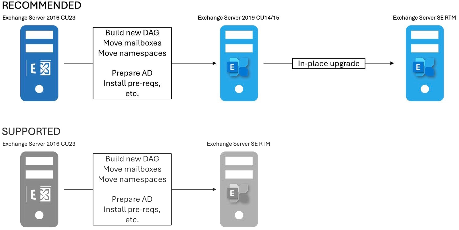 Path from Exchange Server 2016