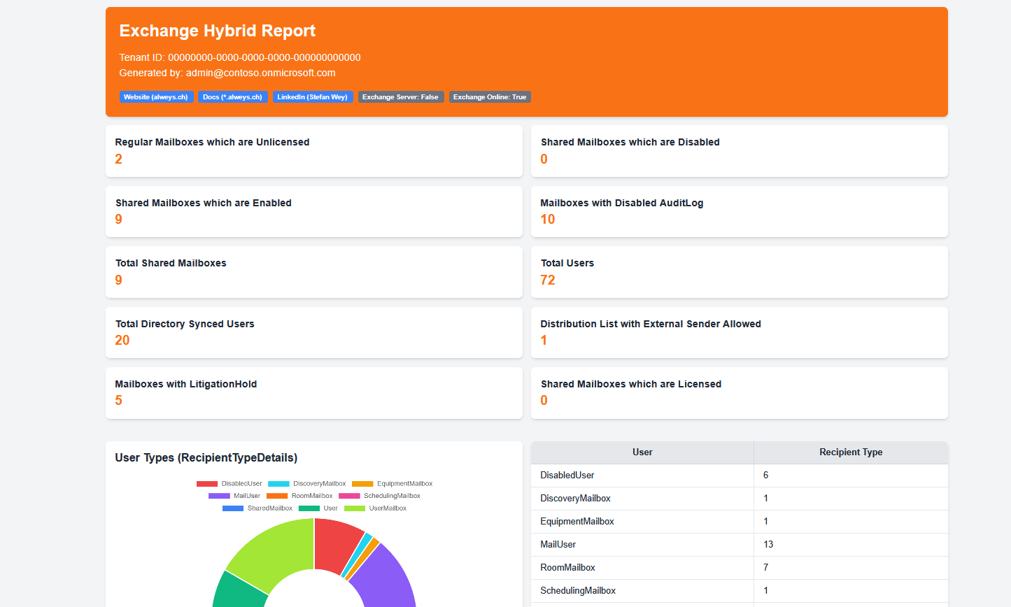 Exchange Hybrid Report