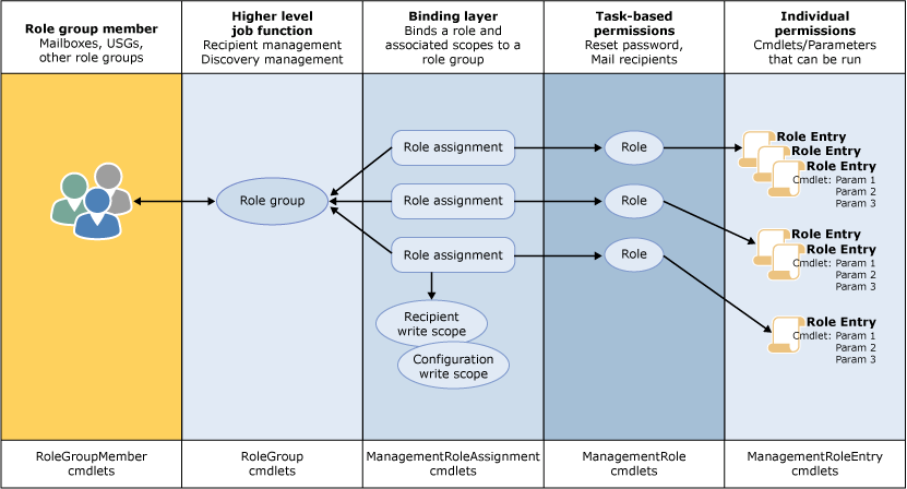 Exchange RBAC Schema